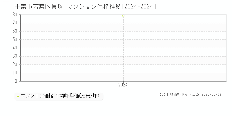 貝塚(千葉市若葉区)のマンション価格推移グラフ(坪単価)[2024-2024年]