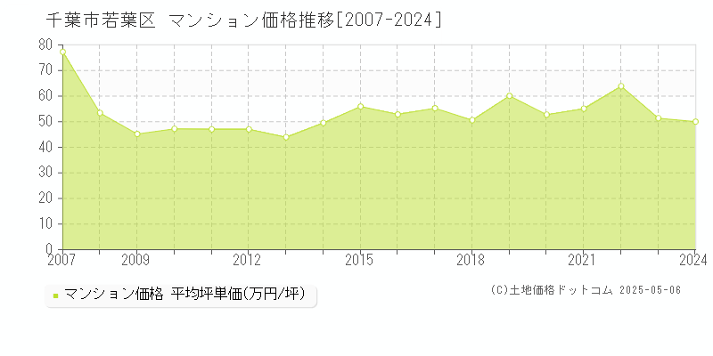 千葉市若葉区(千葉県)のマンション価格推移グラフ(坪単価)[2007-2024年]