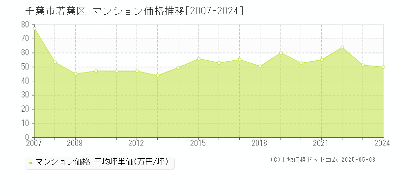 千葉市若葉区のマンション価格推移グラフ 