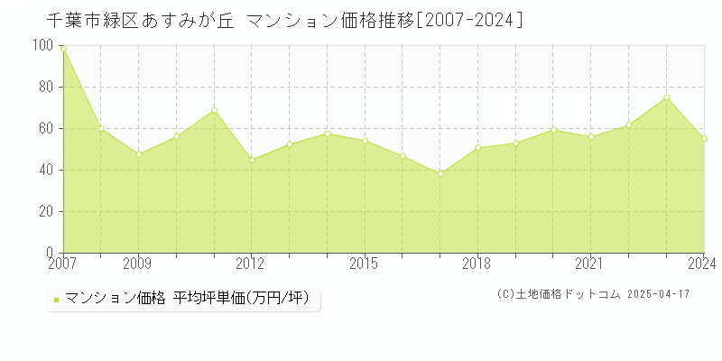 千葉市緑区あすみが丘のマンション取引事例推移グラフ 