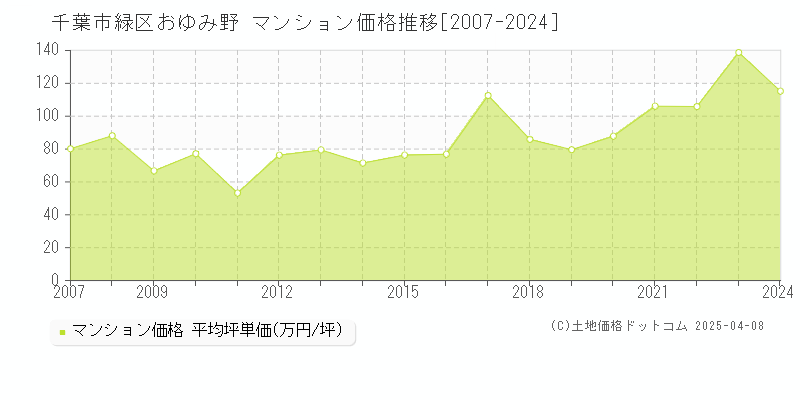 千葉市緑区おゆみ野のマンション価格推移グラフ 