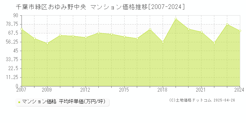 千葉市緑区おゆみ野中央のマンション価格推移グラフ 