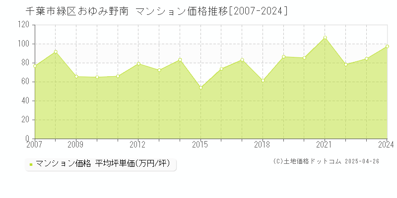 千葉市緑区おゆみ野南のマンション価格推移グラフ 