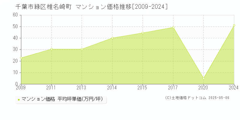 椎名崎町(千葉市緑区)のマンション価格推移グラフ(坪単価)[2009-2024年]