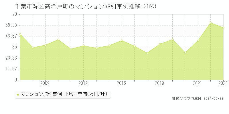 千葉市緑区高津戸町のマンション価格推移グラフ 