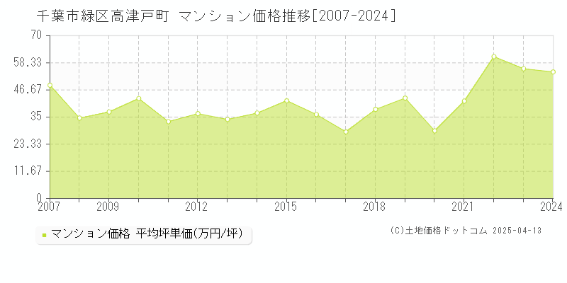 千葉市緑区高津戸町のマンション価格推移グラフ 