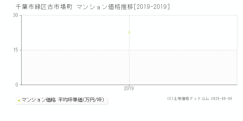 古市場町(千葉市緑区)のマンション価格推移グラフ(坪単価)[2019-2019年]