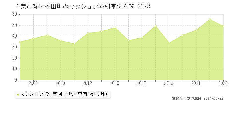 千葉市緑区誉田町のマンション価格推移グラフ 
