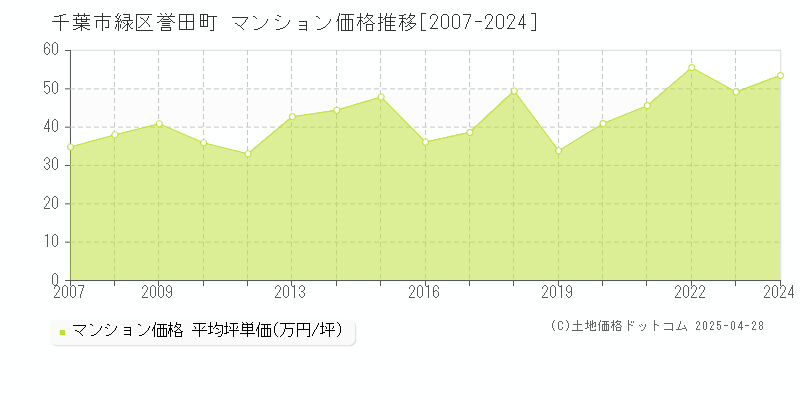 千葉市緑区誉田町のマンション価格推移グラフ 