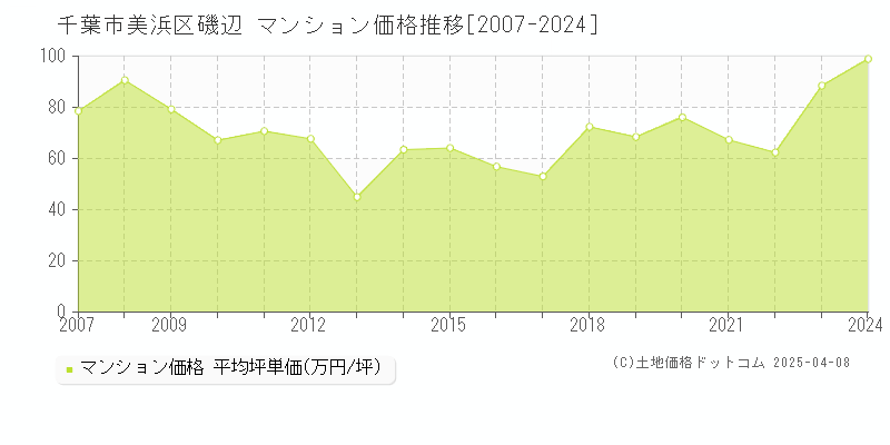 千葉市美浜区磯辺のマンション価格推移グラフ 