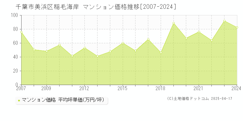 千葉市美浜区稲毛海岸のマンション価格推移グラフ 