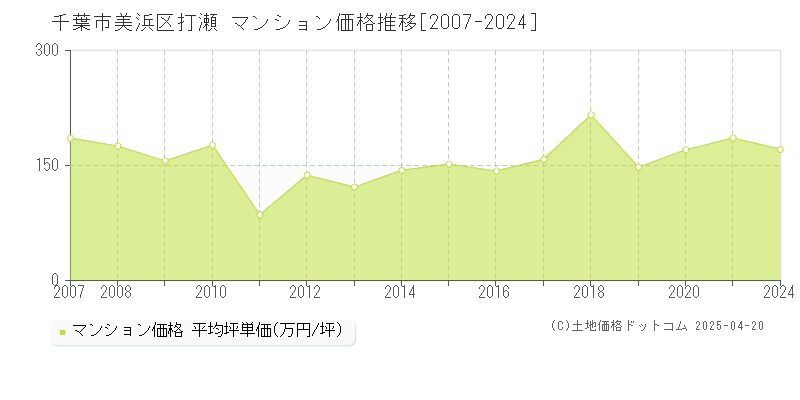 千葉市美浜区打瀬のマンション価格推移グラフ 