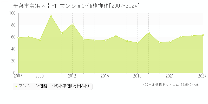 千葉市美浜区幸町のマンション価格推移グラフ 