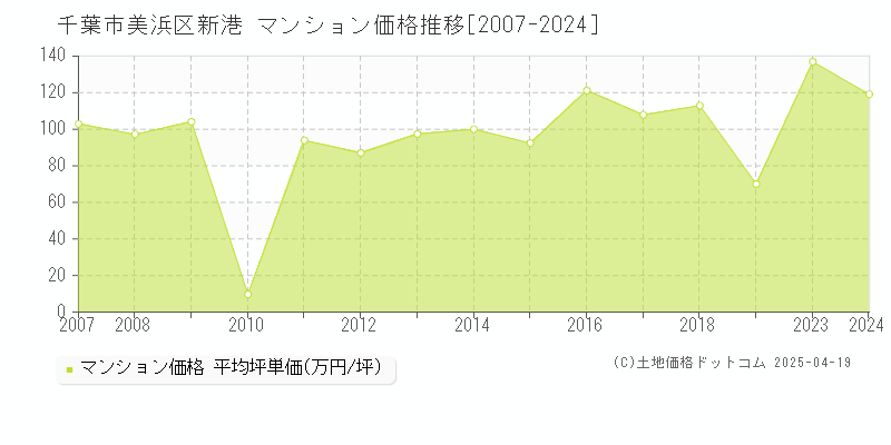 千葉市美浜区新港のマンション価格推移グラフ 