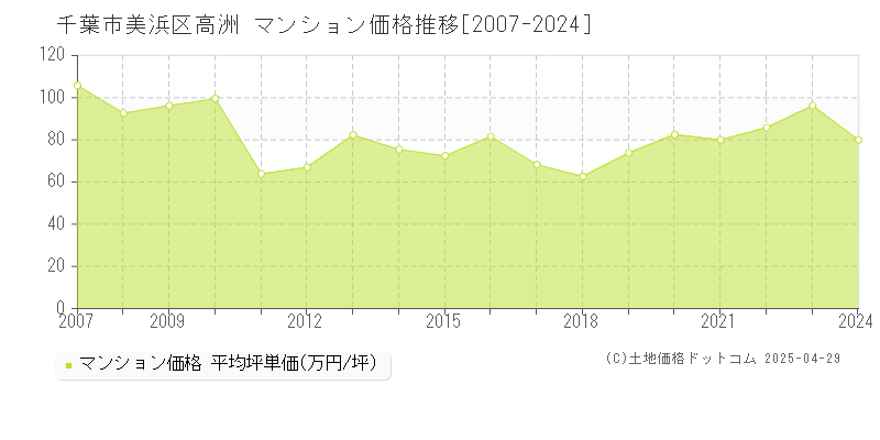 千葉市美浜区高洲のマンション取引価格推移グラフ 