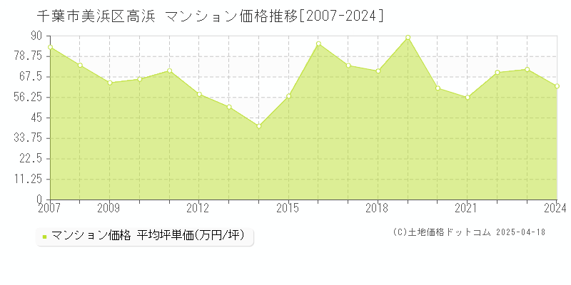 千葉市美浜区高浜のマンション価格推移グラフ 