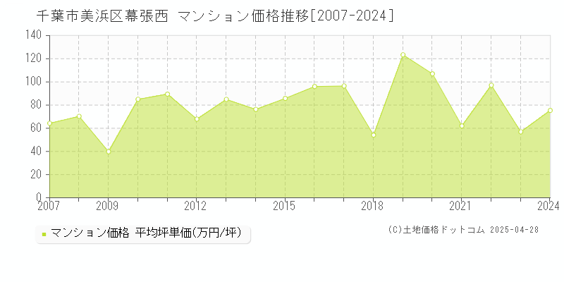 千葉市美浜区幕張西のマンション価格推移グラフ 