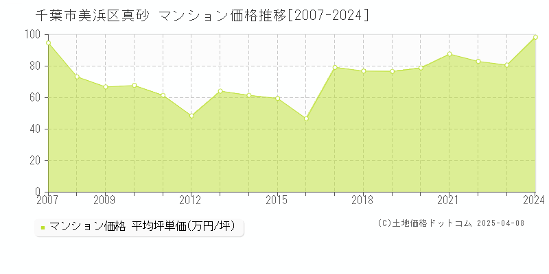 千葉市美浜区真砂のマンション価格推移グラフ 