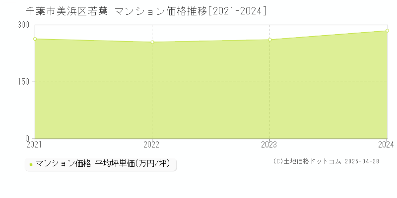 千葉市美浜区若葉のマンション取引価格推移グラフ 