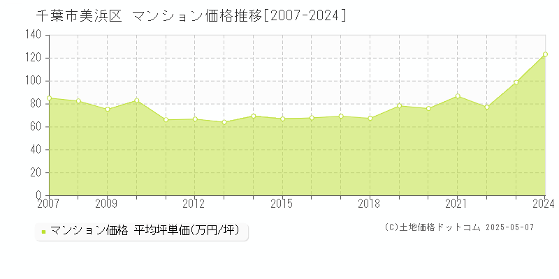 千葉市美浜区(千葉県)のマンション価格推移グラフ(坪単価)[2007-2024年]