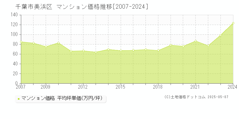 千葉市美浜区のマンション価格推移グラフ 