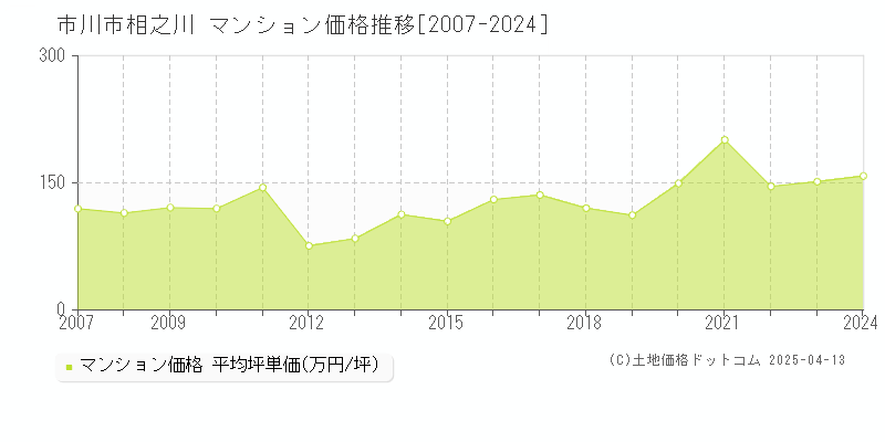 市川市相之川のマンション価格推移グラフ 