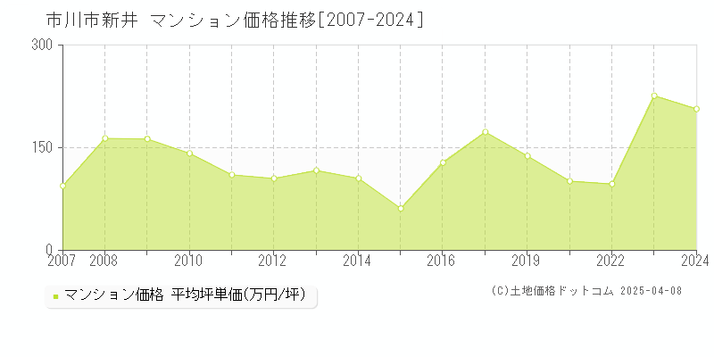 市川市新井のマンション価格推移グラフ 