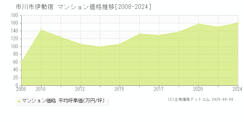 伊勢宿(市川市)のマンション価格推移グラフ(坪単価)[2008-2024年]