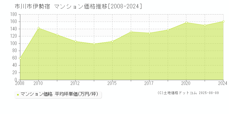 市川市伊勢宿のマンション価格推移グラフ 