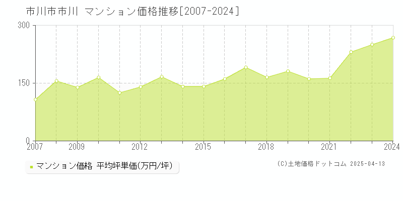 市川市市川のマンション価格推移グラフ 