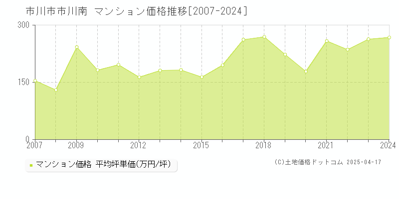 市川市市川南のマンション取引事例推移グラフ 