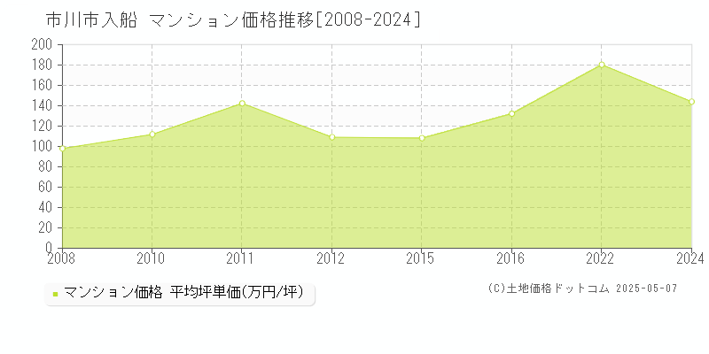 入船(市川市)のマンション価格推移グラフ(坪単価)[2008-2024年]