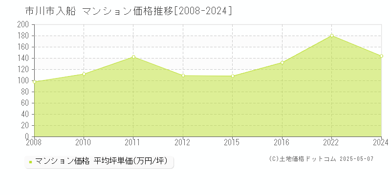 市川市入船のマンション価格推移グラフ 