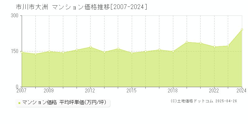 市川市大洲のマンション価格推移グラフ 