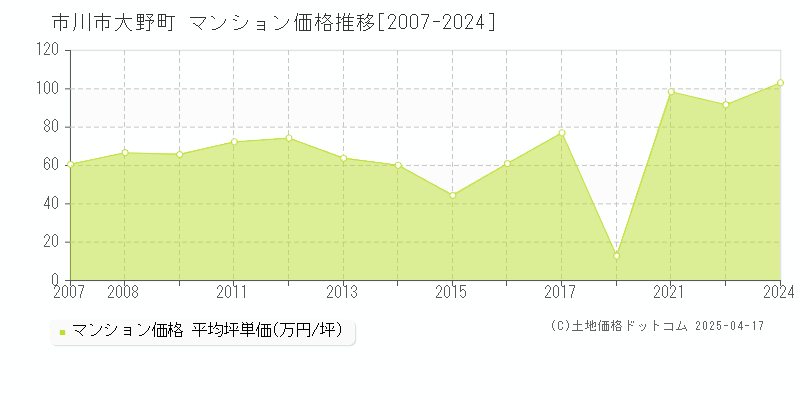 市川市大野町のマンション価格推移グラフ 