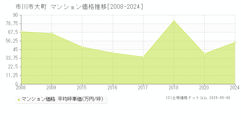 大町(市川市)のマンション価格推移グラフ(坪単価)[2008-2024年]