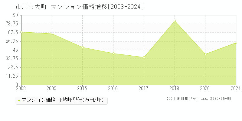 市川市大町のマンション価格推移グラフ 