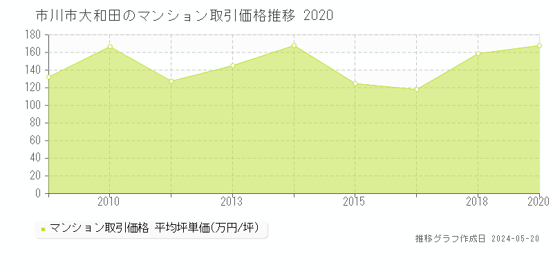 市川市大和田のマンション価格推移グラフ 