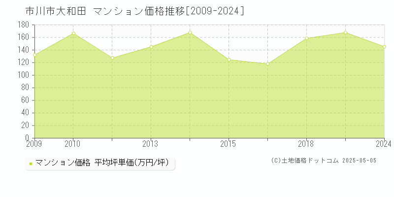 大和田(市川市)のマンション価格推移グラフ(坪単価)[2009-2024年]