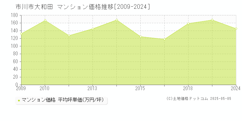 市川市大和田のマンション価格推移グラフ 