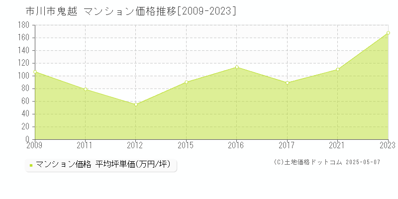 鬼越(市川市)のマンション価格推移グラフ(坪単価)[2009-2023年]