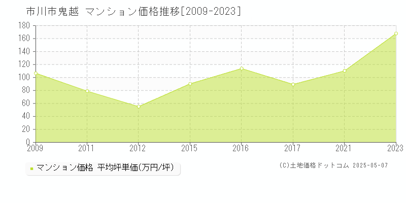 市川市鬼越のマンション価格推移グラフ 