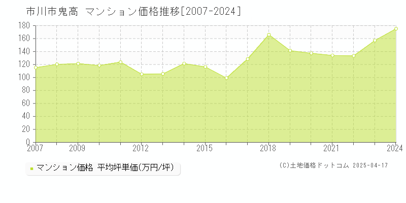 市川市鬼高のマンション価格推移グラフ 