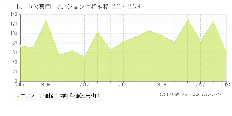 市川市欠真間のマンション価格推移グラフ 