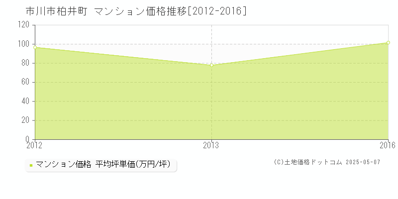 柏井町(市川市)のマンション価格推移グラフ(坪単価)[2012-2016年]