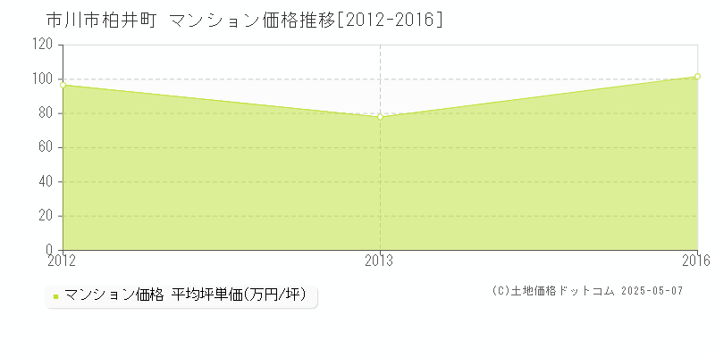 市川市柏井町のマンション価格推移グラフ 