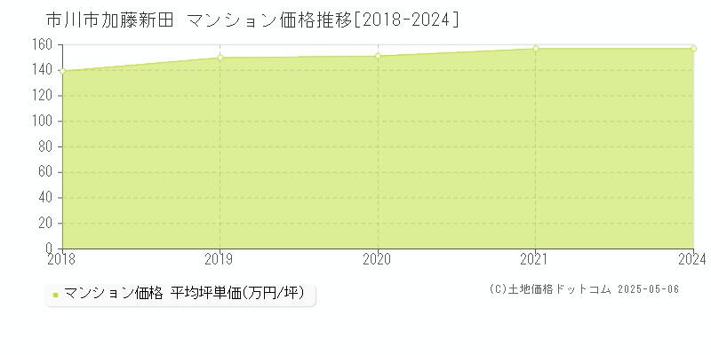 加藤新田(市川市)のマンション価格推移グラフ(坪単価)[2018-2024年]
