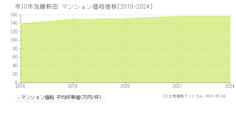 市川市加藤新田のマンション価格推移グラフ 