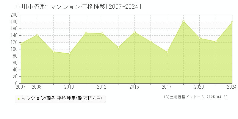 市川市香取のマンション価格推移グラフ 