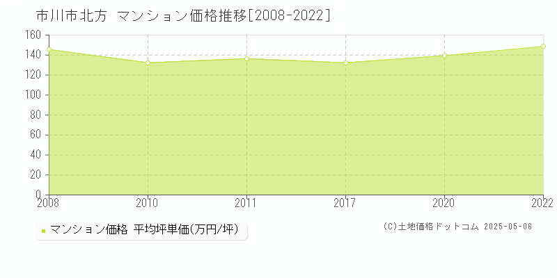 北方(市川市)のマンション価格推移グラフ(坪単価)[2008-2022年]